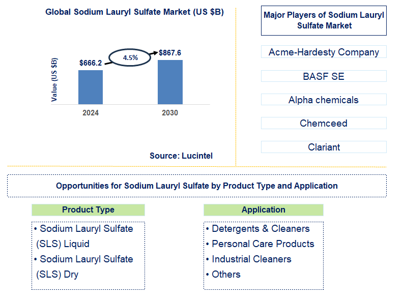 Sodium Lauryl Sulfate Trends and Forecast